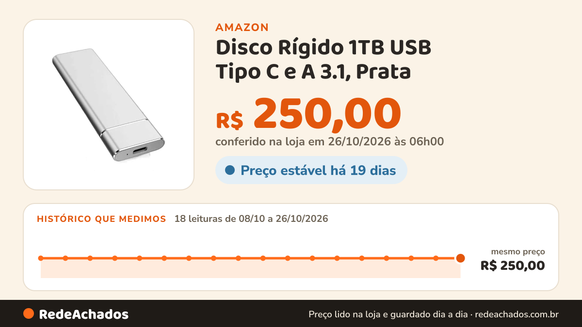 Histórico de preço de Disco Rígido 1TB USB Tipo C e A 3.1, Prata na Amazon: 18 leituras de 08/10/2026 a 26/10/2026, mesmo preço, R$ 250,00, em todas; R$ 250,00 conferido em 26/10/2026 às 06h00
