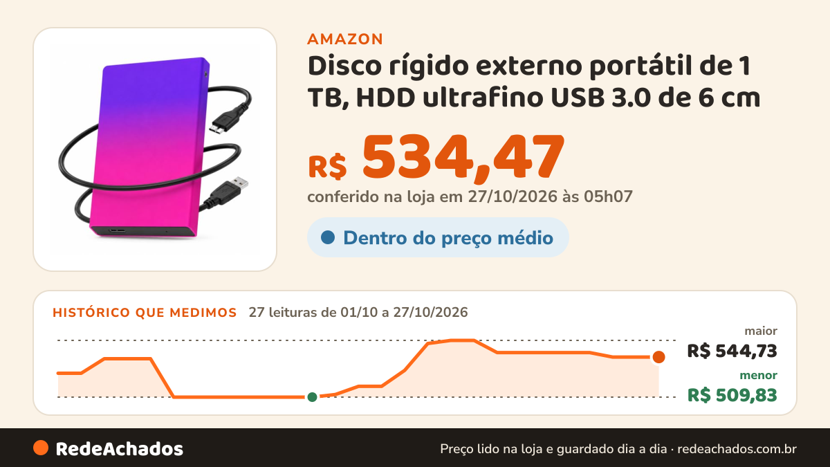 Histórico de preço de Disco rígido externo portátil de 1 TB, HDD ultrafino USB 3.0 de 6 cm na Amazon: 27 leituras de 01/10/2026 a 27/10/2026, menor R$ 509,83, maior R$ 544,73; R$ 534,47 conferido em 26/10/2026 às 21h57