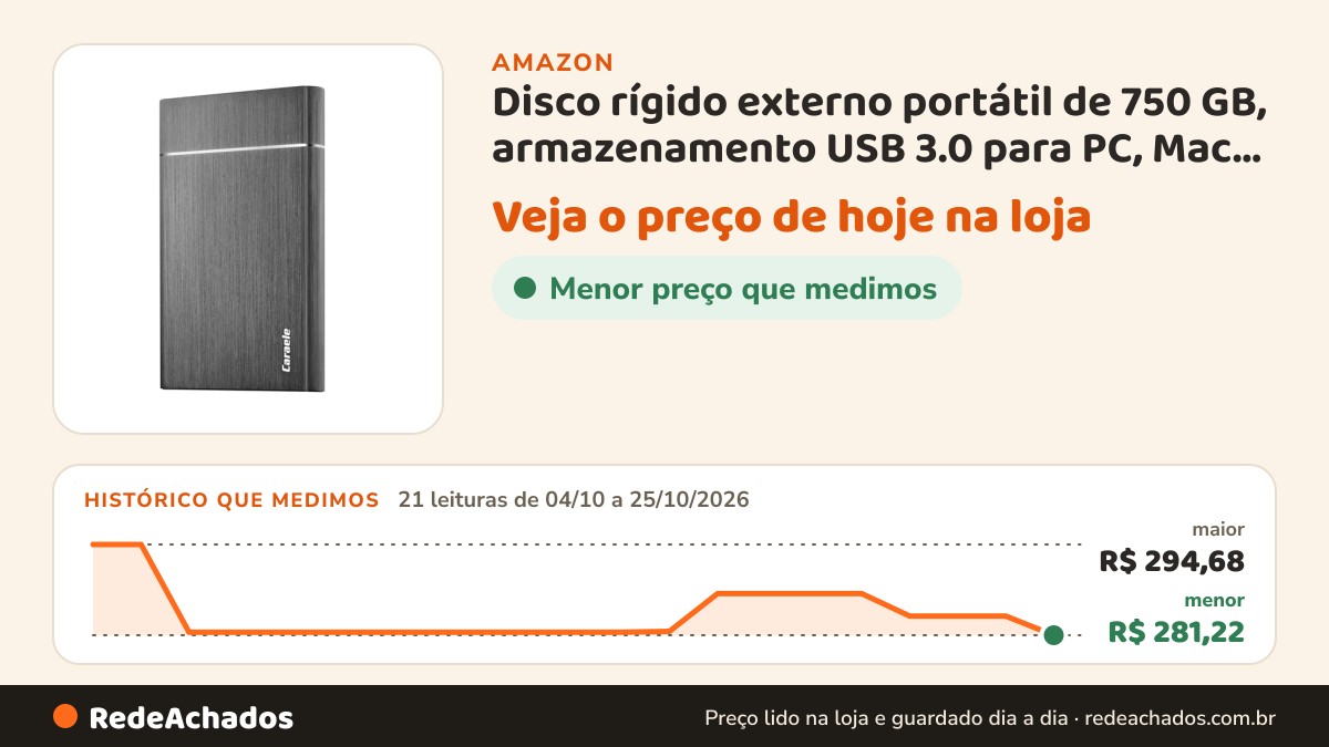 Histórico de preço de Disco rígido externo portátil de 750 GB, armazenamento USB 3.0 para PC, Mac, desktop… na Amazon: 21 leituras de 04/10/2026 a 25/10/2026, menor R$ 281,22, maior R$ 294,68