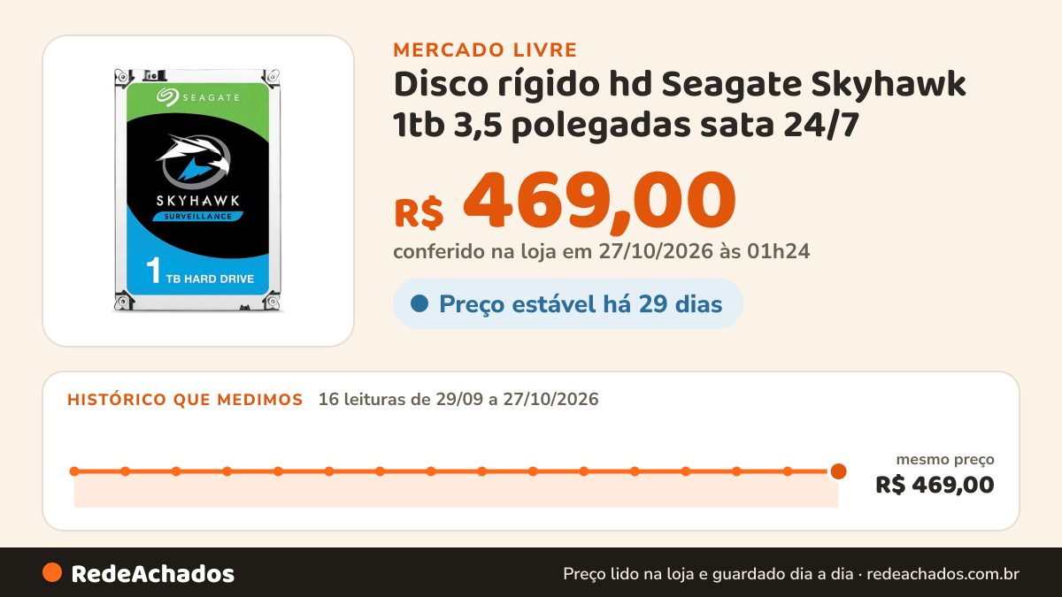 Histórico de preço de Disco rígido hd Seagate Skyhawk 1tb 3,5 polegadas sata 24/7 no Mercado Livre: 16 leituras de 29/09/2026 a 27/10/2026, mesmo preço, R$ 469,00, em todas; R$ 469,00 conferido em 27/10/2026 às 01h24