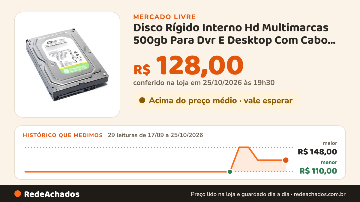 Histórico de preço de Disco Rígido Interno Hd Multimarcas 500gb Para Dvr E Desktop Com Cabo Sata Preto no Mercado Livre: 29 leituras de 17/09/2026 a 25/10/2026, menor R$ 110,00, maior R$ 148,00; R$ 128,00 conferido em 25/10/2026 às 19h30