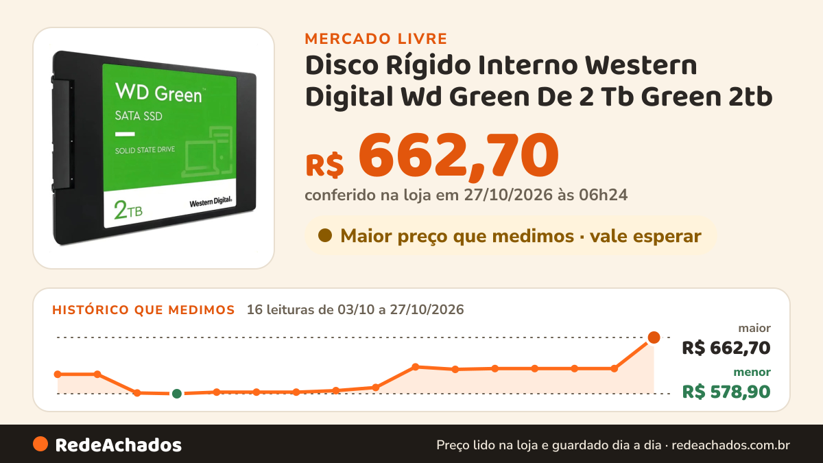 Histórico de preço de Disco Rígido Interno Western Digital Wd Green De 2 Tb Green 2tb (with An Extra Layer Of… no Mercado Livre: 15 leituras de 03/10/2026 a 26/10/2026, menor R$ 578,90, maior R$ 618,85; R$ 616,41 conferido em 26/10/2026 às 01h59