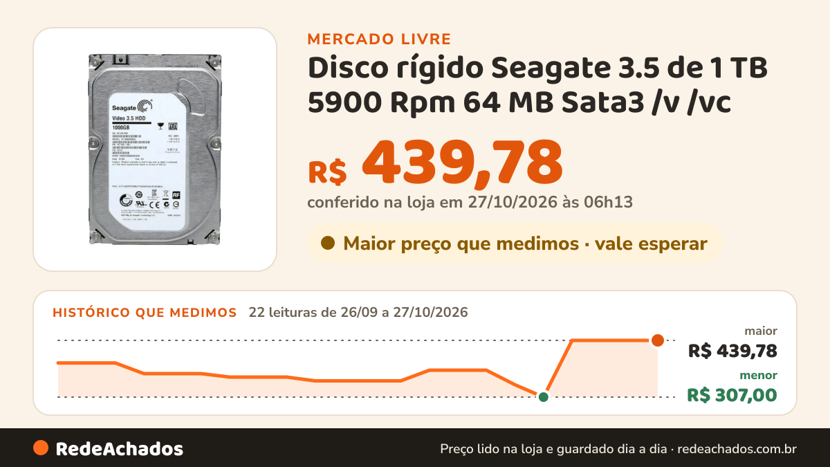 Histórico de preço de Disco rígido Seagate 3.5 de 1 TB 5900 Rpm 64 MB Sata3 /v /vc no Mercado Livre: 20 leituras de 26/09/2026 a 25/10/2026, menor R$ 307,00, maior R$ 439,78; R$ 439,78 conferido em 25/10/2026 às 19h18