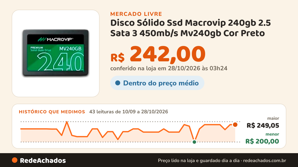 Histórico de preço de Disco Sólido Ssd Macrovip 240gb 2.5 Sata 3 450mb/s Mv240gb Cor Preto no Mercado Livre: 42 leituras de 10/09/2026 a 27/10/2026, menor R$ 200,00, maior R$ 249,05; R$ 242,00 conferido em 26/10/2026 às 22h29
