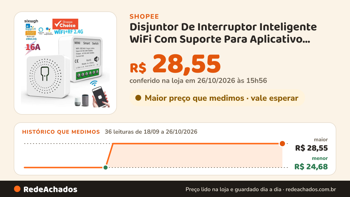 Histórico de preço de Disjuntor De Interruptor Inteligente WiFi Com Suporte Para Aplicativo eWeLink Alexa Google… na Shopee: 35 leituras de 18/09/2026 a 25/10/2026, menor R$ 24,68, maior R$ 28,55; R$ 28,55 conferido em 25/10/2026 às 10h54
