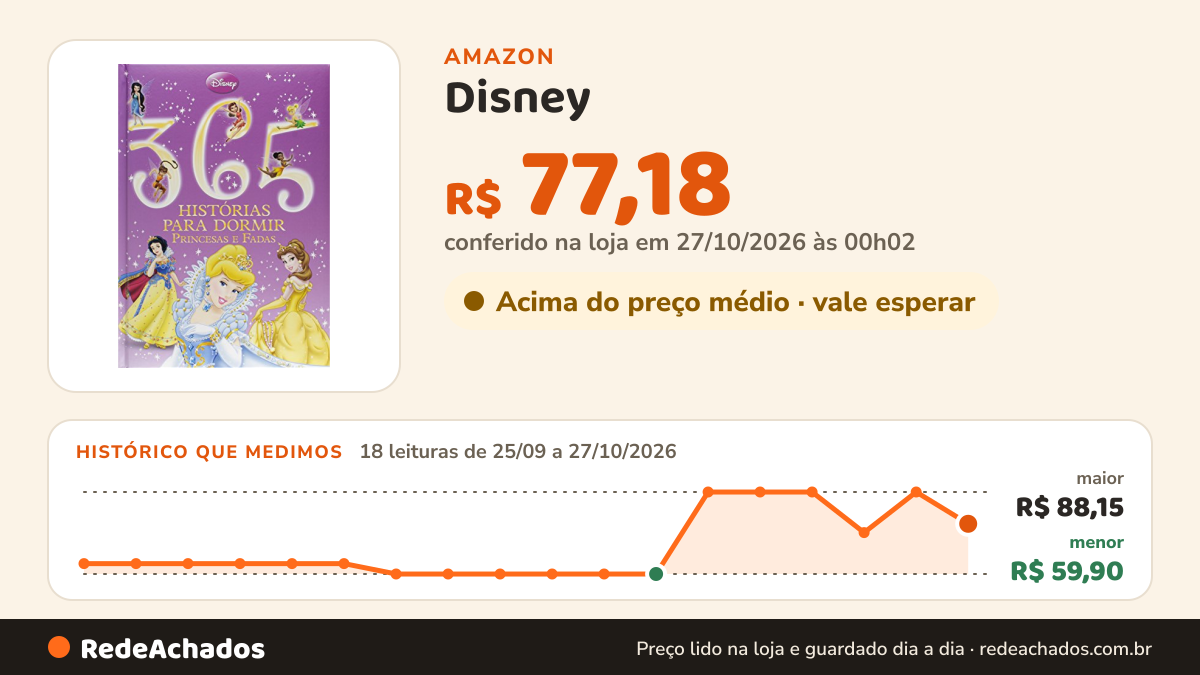 Histórico de preço de Disney - 365 Histórias para dormir - Luxo - Contos Princesas - (Capa almofadada) na Amazon: 18 leituras de 25/09/2026 a 27/10/2026, menor R$ 59,90, maior R$ 88,15; R$ 77,18 conferido em 27/10/2026 às 00h02