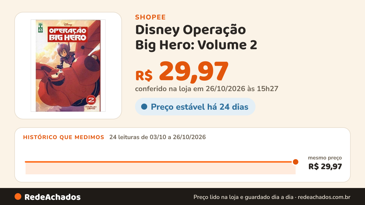 Histórico de preço de Disney Operação Big Hero: Volume 2 na Shopee: 23 leituras de 03/10/2026 a 25/10/2026, mesmo preço, R$ 29,97, em todas; R$ 29,97 conferido em 25/10/2026 às 09h59
