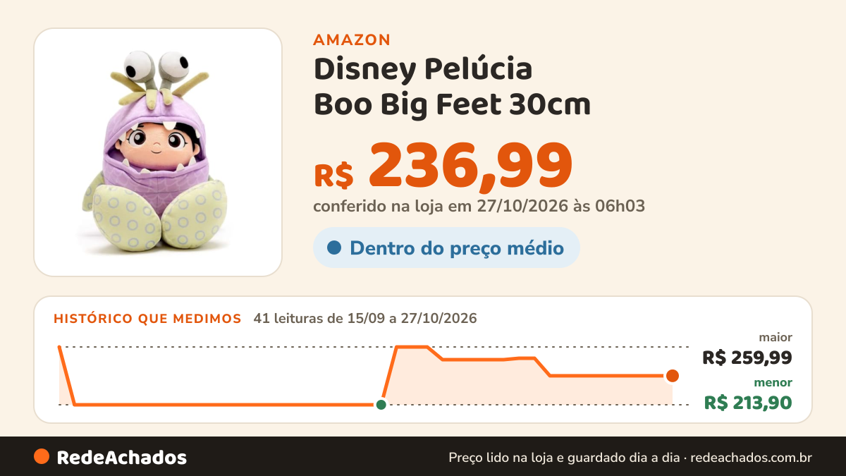 Histórico de preço de Disney Pelúcia Boo Big Feet 30cm na Amazon: 41 leituras de 15/09/2026 a 27/10/2026, menor R$ 213,90, maior R$ 259,99; R$ 236,99 conferido em 27/10/2026 às 06h03