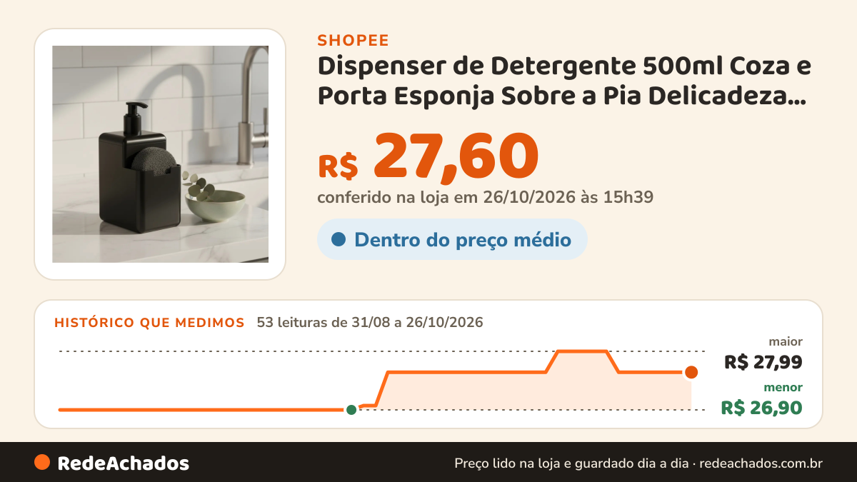 Histórico de preço de Dispenser de Detergente 500ml Coza e Porta Esponja Sobre a Pia Delicadeza Compacto na Shopee: 53 leituras de 31/08/2026 a 26/10/2026, menor R$ 26,90, maior R$ 27,99; R$ 27,60 conferido em 26/10/2026 às 15h39
