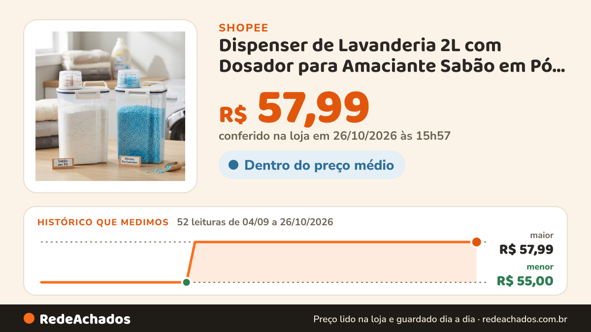 Histórico de preço de Dispenser de Lavanderia 2L com Dosador para Amaciante Sabão em Pó Liquido Kit 2 Potes… na Shopee: 52 leituras de 04/09/2026 a 26/10/2026, menor R$ 55,00, maior R$ 57,99; R$ 57,99 conferido em 26/10/2026 às 15h57
