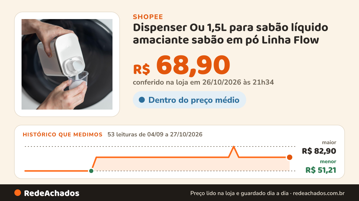 Histórico de preço de Dispenser Ou 1,5L para sabão líquido amaciante sabão em pó Linha Flow na Shopee: 53 leituras de 04/09/2026 a 27/10/2026, menor R$ 51,21, maior R$ 82,90; R$ 68,90 conferido em 26/10/2026 às 21h34