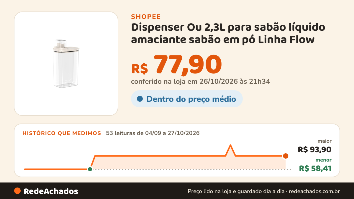 Histórico de preço de Dispenser Ou 2,3L para sabão líquido amaciante sabão em pó Linha Flow na Shopee: 53 leituras de 04/09/2026 a 27/10/2026, menor R$ 58,41, maior R$ 93,90; R$ 77,90 conferido em 26/10/2026 às 21h34
