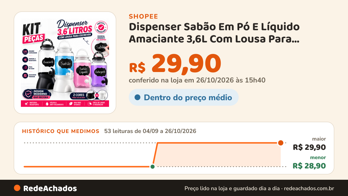 Histórico de preço de Dispenser Sabão Em Pó E Líquido Amaciante 3,6L Com Lousa Para Escrever Organizador na Shopee: 52 leituras de 04/09/2026 a 25/10/2026, menor R$ 28,90, maior R$ 29,90; R$ 29,90 conferido em 25/10/2026 às 10h24