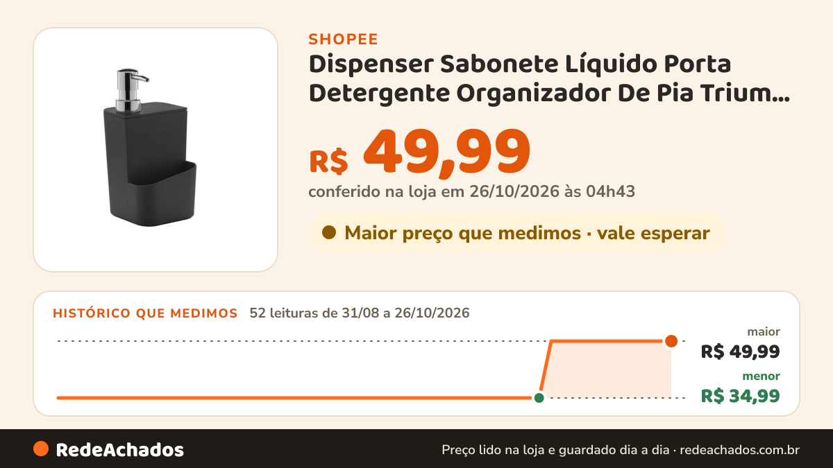 Histórico de preço de Dispenser Sabonete Líquido Porta Detergente Organizador De Pia Trium 650 ml na Shopee: 52 leituras de 31/08/2026 a 26/10/2026, menor R$ 34,99, maior R$ 49,99; R$ 49,99 conferido em 26/10/2026 às 04h43
