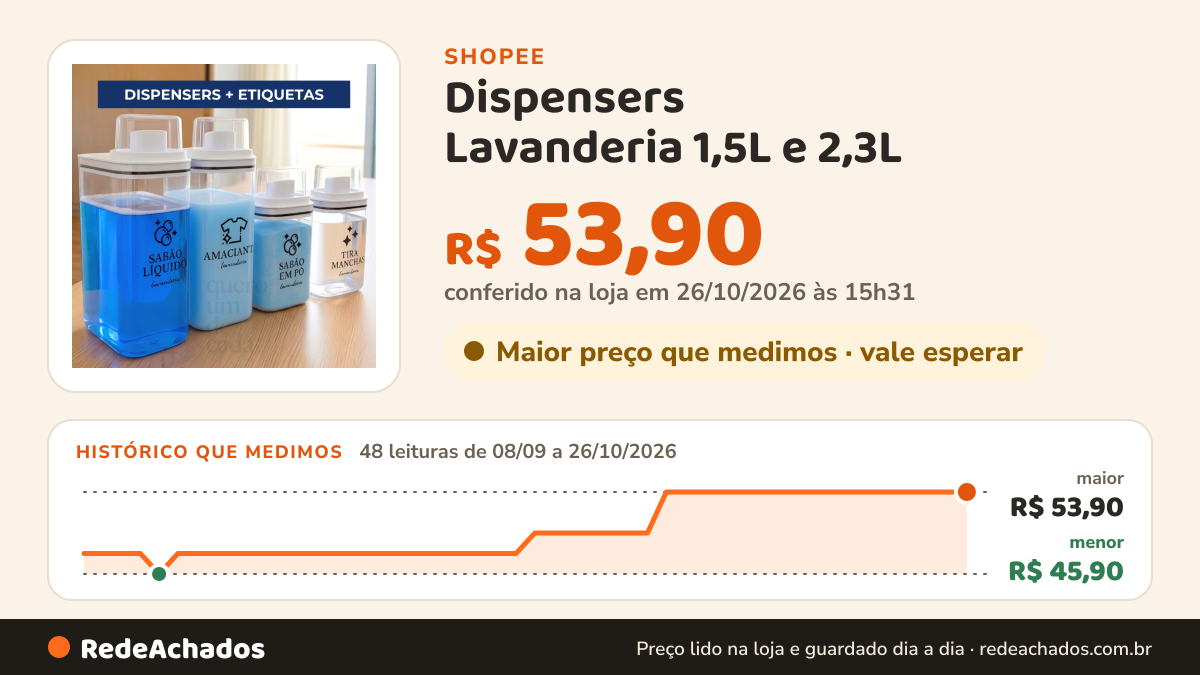 Histórico de preço de Dispensers Lavanderia 1,5L e 2,3L - Amaciante, Sabão em Pó, Sabão Líquido, Tira Manchas… na Shopee: 48 leituras de 08/09/2026 a 26/10/2026, menor R$ 45,90, maior R$ 53,90; R$ 53,90 conferido em 26/10/2026 às 15h31