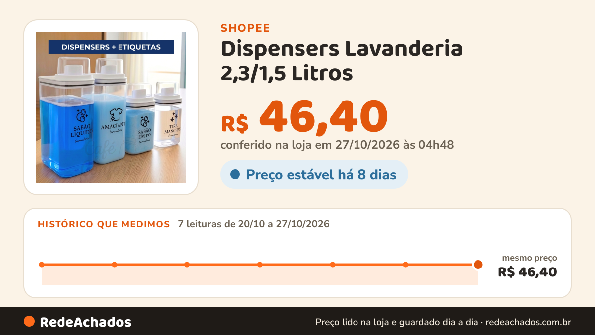 Histórico de preço de Dispensers Lavanderia 2,3/1,5 Litros - Cartela com 7 Etiquetas - Amaciante, Sabão em Pó e… na Shopee: 7 leituras de 20/10/2026 a 27/10/2026, mesmo preço, R$ 46,40, em todas; R$ 46,40 conferido em 27/10/2026 às 04h48