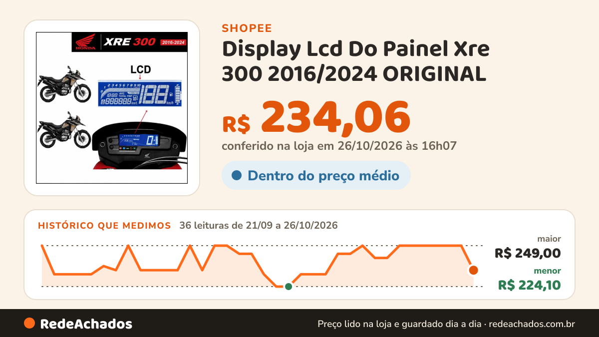 Histórico de preço de Display Lcd Do Painel Xre 300 2016/2024 ORIGINAL na Shopee: 36 leituras de 21/09/2026 a 26/10/2026, menor R$ 224,10, maior R$ 249,00; R$ 234,06 conferido em 26/10/2026 às 16h07