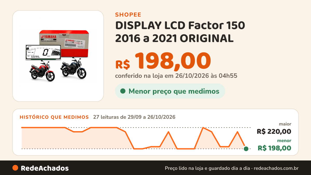 Histórico de preço de DISPLAY LCD Factor 150 2016 a 2021 ORIGINAL na Shopee: 27 leituras de 29/09/2026 a 26/10/2026, menor R$ 198,00, maior R$ 220,00; R$ 198,00 conferido em 26/10/2026 às 04h55