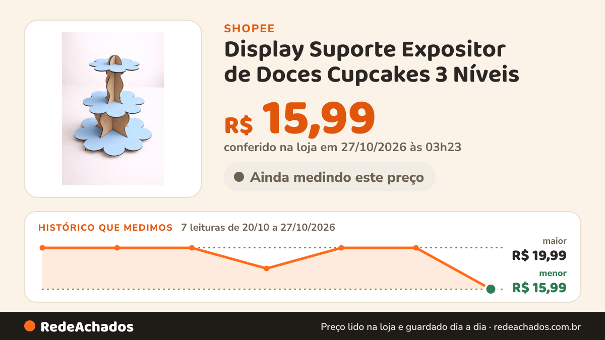 Histórico de preço de Display Suporte Expositor de Doces Cupcakes 3 Níveis - 40cm + de 10 Cores na Shopee: 7 leituras de 20/10/2026 a 27/10/2026, menor R$ 15,99, maior R$ 19,99; R$ 15,99 conferido em 27/10/2026 às 03h23