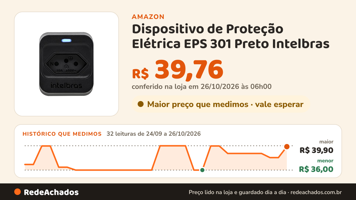 Histórico de preço de Dispositivo de Proteção Elétrica EPS 301 Preto Intelbras na Amazon: 32 leituras de 24/09/2026 a 26/10/2026, menor R$ 36,00, maior R$ 39,90; R$ 39,76 conferido em 26/10/2026 às 06h00