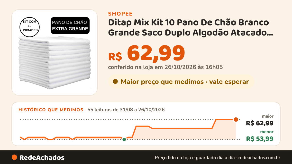 Histórico de preço de Ditap Mix Kit 10 Pano De Chão Branco Grande Saco Duplo Algodão Atacado Cor Branco na Shopee: 55 leituras de 31/08/2026 a 26/10/2026, menor R$ 53,99, maior R$ 62,99; R$ 62,99 conferido em 26/10/2026 às 16h05