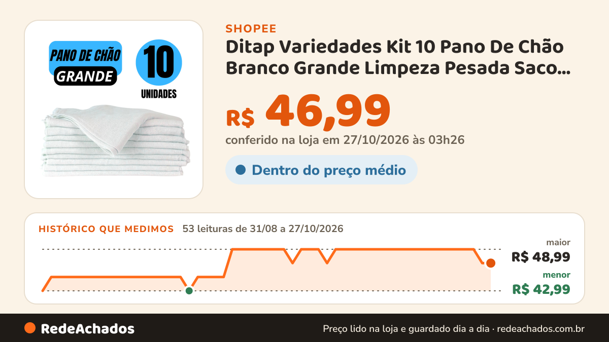 Histórico de preço de Ditap Variedades Kit 10 Pano De Chão Branco Grande Limpeza Pesada Saco Duplo Algodão 38x62… na Shopee: 53 leituras de 31/08/2026 a 27/10/2026, menor R$ 42,99, maior R$ 48,99; R$ 46,99 conferido em 27/10/2026 às 03h26