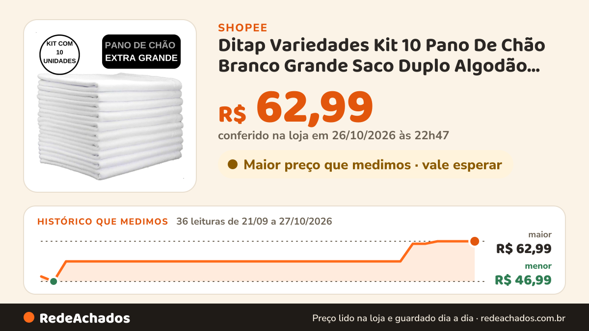 Histórico de preço de Ditap Variedades Kit 10 Pano De Chão Branco Grande Saco Duplo Algodão Atacado Limpeza… na Shopee: 35 leituras de 21/09/2026 a 26/10/2026, menor R$ 46,99, maior R$ 62,99