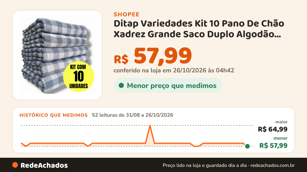 Histórico de preço de Ditap Variedades Kit 10 Pano De Chão Xadrez Grande Saco Duplo Algodão Atacado na Shopee: 52 leituras de 31/08/2026 a 26/10/2026, menor R$ 57,99, maior R$ 64,99; R$ 57,99 conferido em 26/10/2026 às 04h42