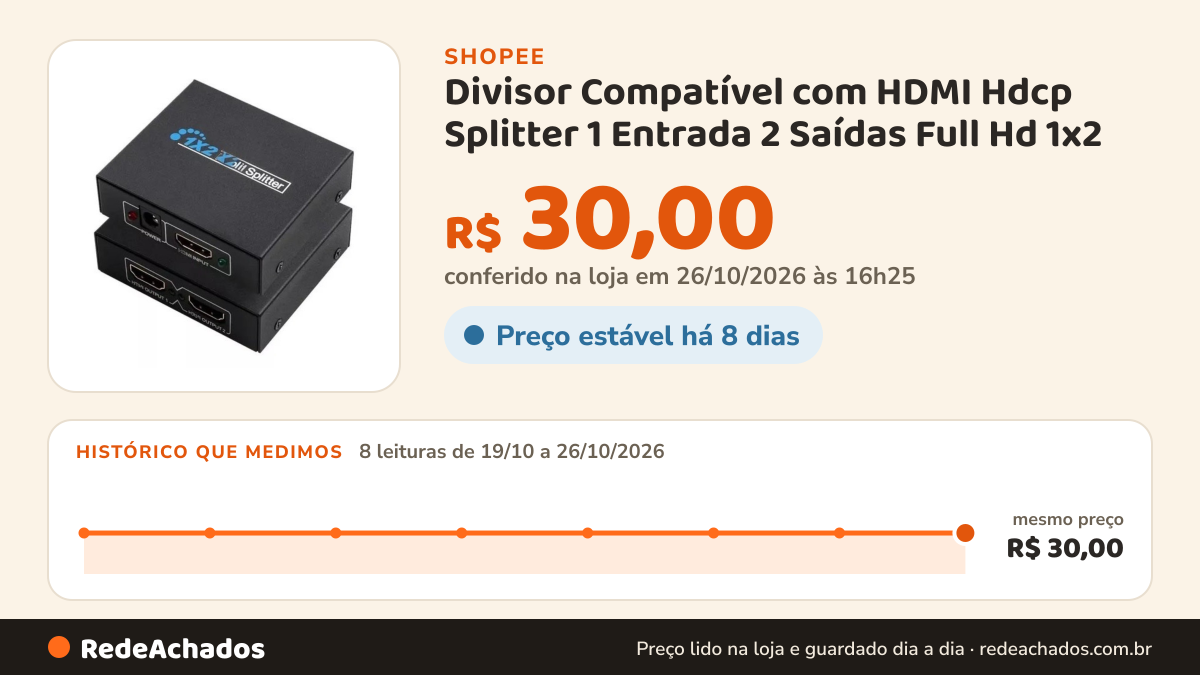 Histórico de preço de Divisor Compatível com HDMI Hdcp Splitter 1 Entrada 2 Saídas Full Hd 1x2 na Shopee: 7 leituras de 19/10/2026 a 25/10/2026, mesmo preço, R$ 30,00, em todas; R$ 30,00 conferido em 25/10/2026 às 15h18