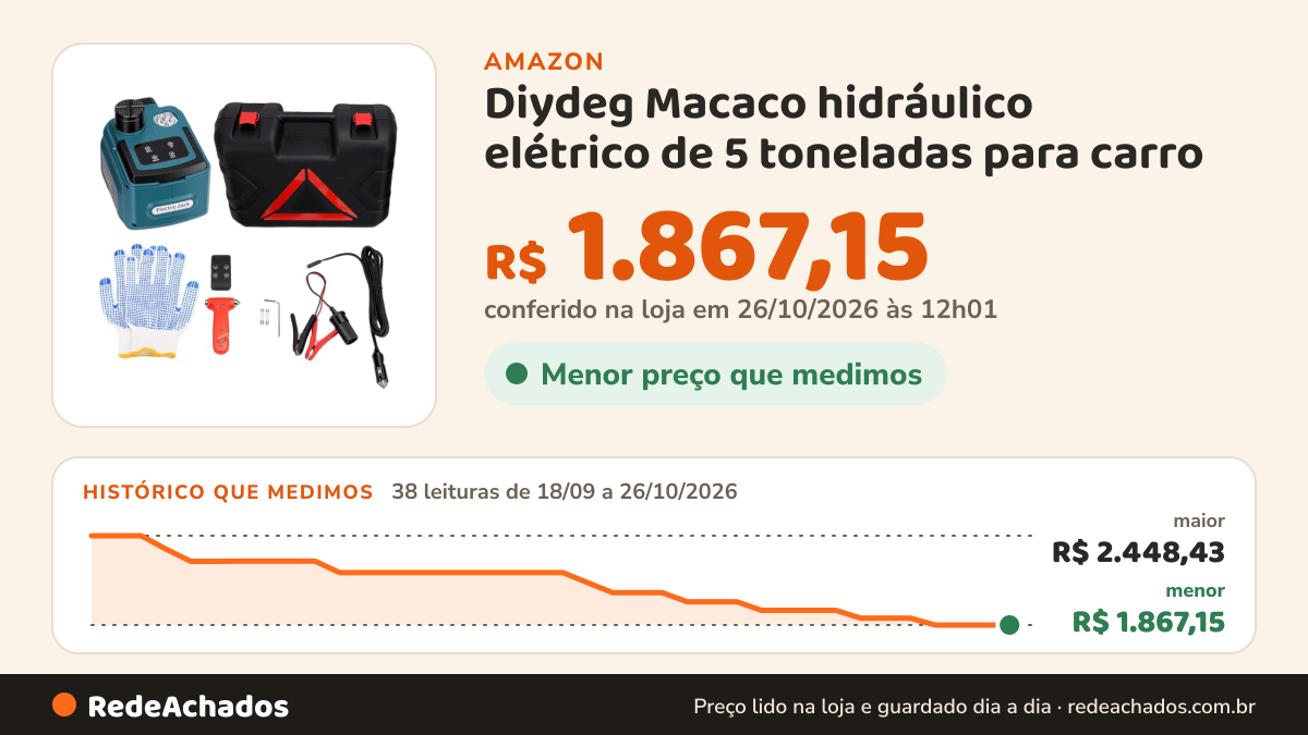 Histórico de preço de Diydeg Macaco hidráulico elétrico de 5 toneladas para carro na Amazon: 37 leituras de 18/09/2026 a 25/10/2026, menor R$ 1.867,15, maior R$ 2.448,43; R$ 1.867,15 conferido em 25/10/2026 às 05h58