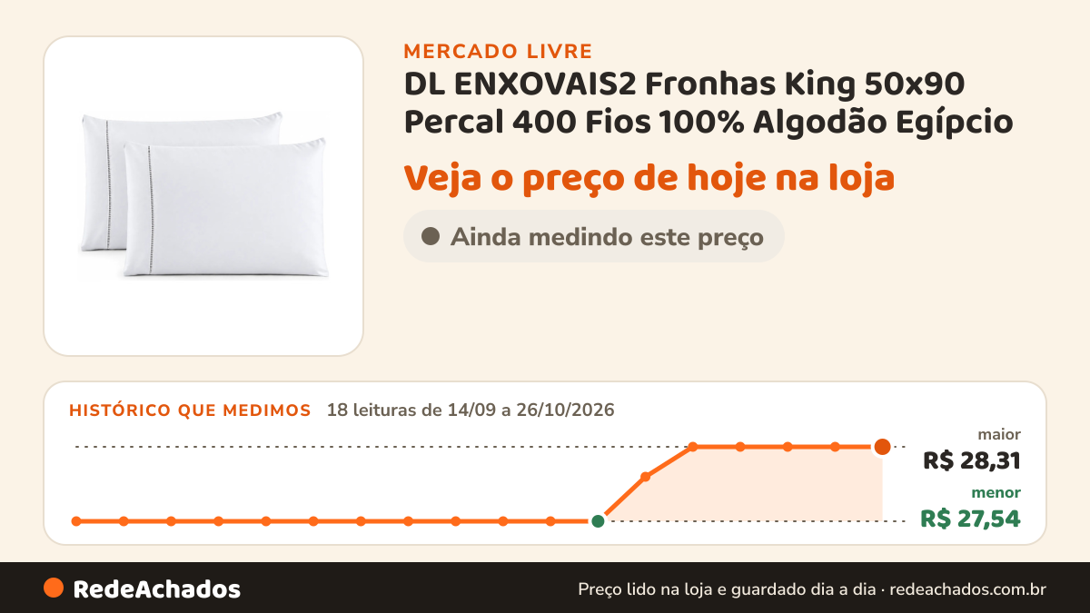Histórico de preço de DL ENXOVAIS2 Fronhas King 50x90 Percal 400 Fios 100% Algodão Egípcio no Mercado Livre: 18 leituras de 14/09/2026 a 26/10/2026, menor R$ 27,54, maior R$ 28,31
