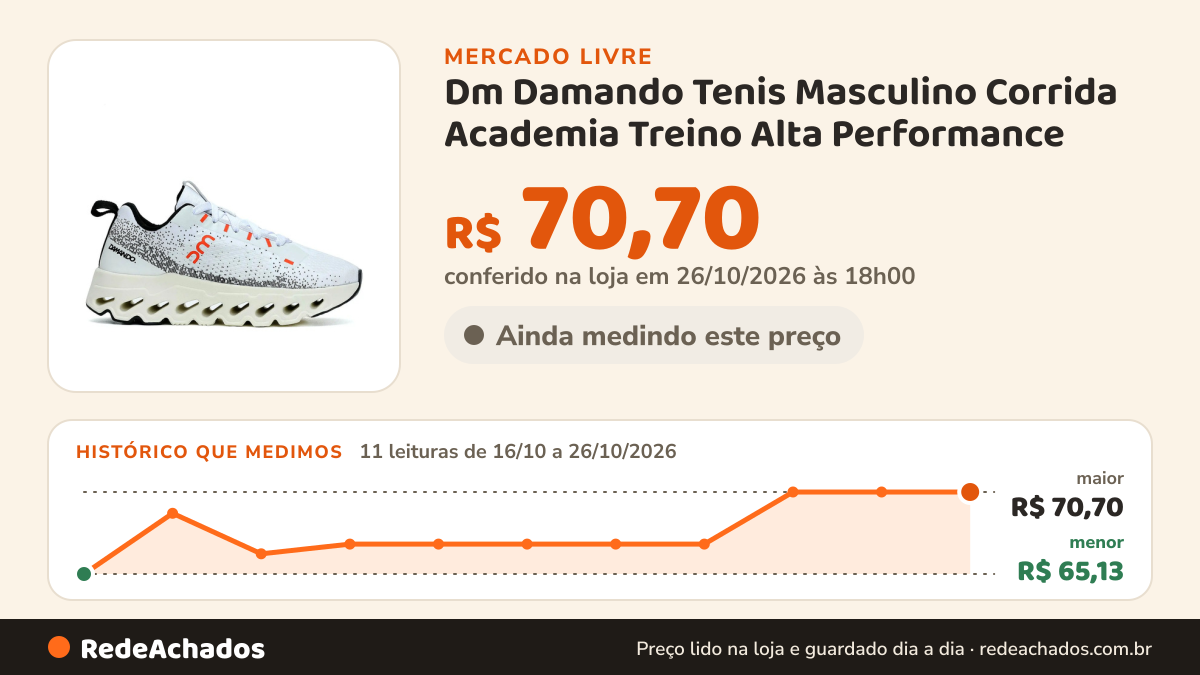 Histórico de preço de Dm Damando Tenis Masculino Corrida Academia Treino Alta Performance no Mercado Livre: 11 leituras de 16/10/2026 a 26/10/2026, menor R$ 65,13, maior R$ 70,70; R$ 70,70 conferido em 26/10/2026 às 18h00