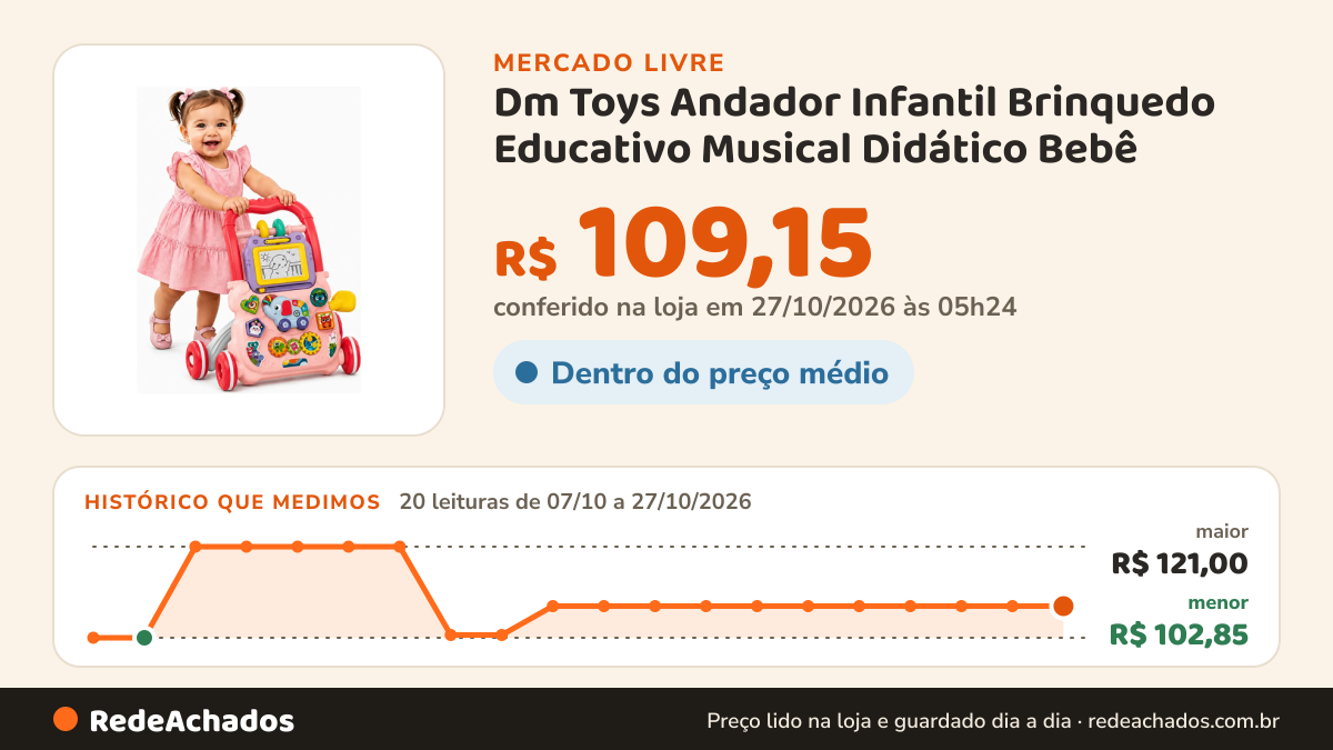 Histórico de preço de Dm Toys Andador Infantil Brinquedo Educativo Musical Didático Bebê no Mercado Livre: 18 leituras de 07/10/2026 a 25/10/2026, menor R$ 102,85, maior R$ 121,00; R$ 109,15 conferido em 25/10/2026 às 17h29