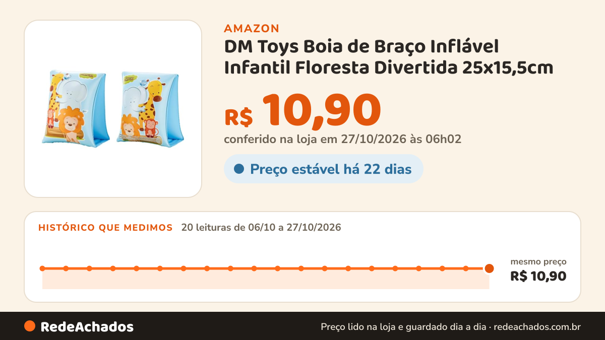 Histórico de preço de DM Toys Boia de Braço Inflável Infantil Floresta Divertida 25x15,5cm na Amazon: 19 leituras de 06/10/2026 a 25/10/2026, mesmo preço, R$ 10,90, em todas