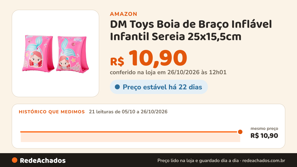 Histórico de preço de DM Toys Boia de Braço Inflável Infantil Sereia 25x15,5cm na Amazon: 20 leituras de 05/10/2026 a 25/10/2026, mesmo preço, R$ 10,90, em todas; R$ 10,90 conferido em 25/10/2026 às 05h58