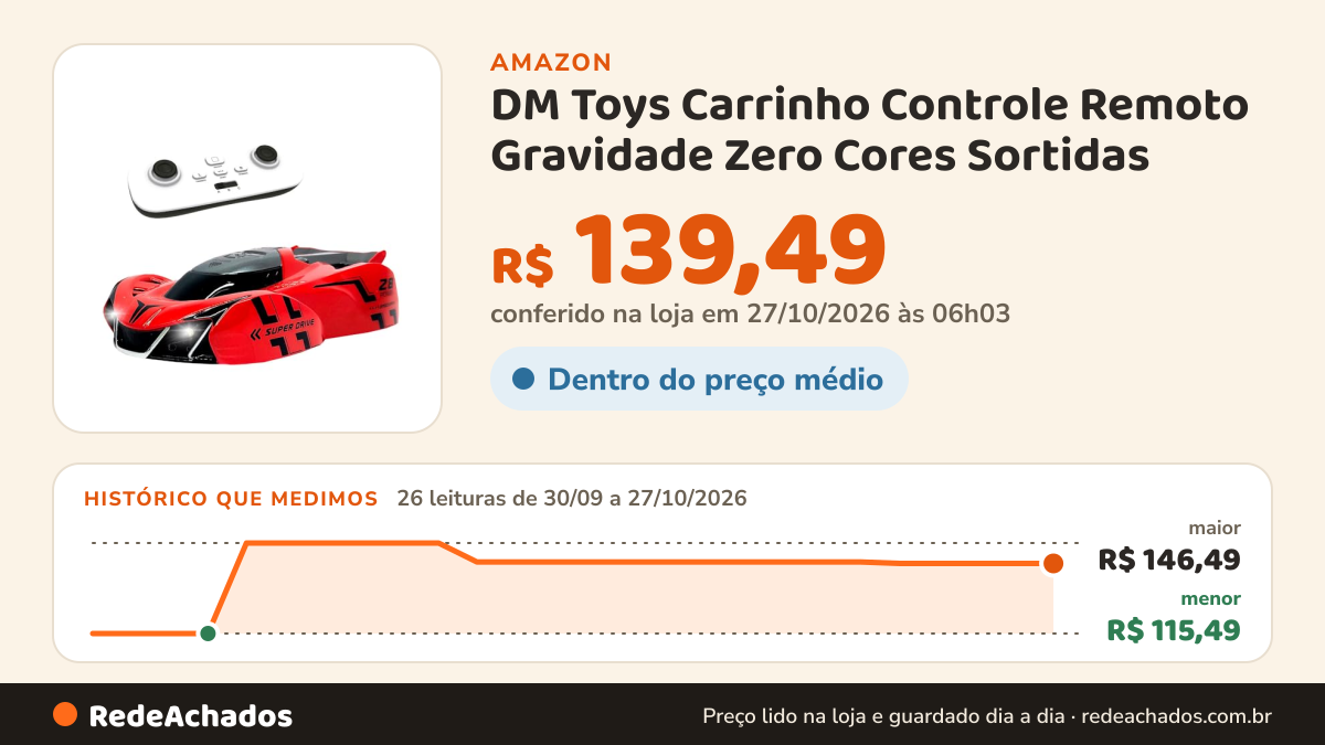 Histórico de preço de DM Toys Carrinho Controle Remoto Gravidade Zero Cores Sortidas na Amazon: 25 leituras de 30/09/2026 a 25/10/2026, menor R$ 115,49, maior R$ 146,49