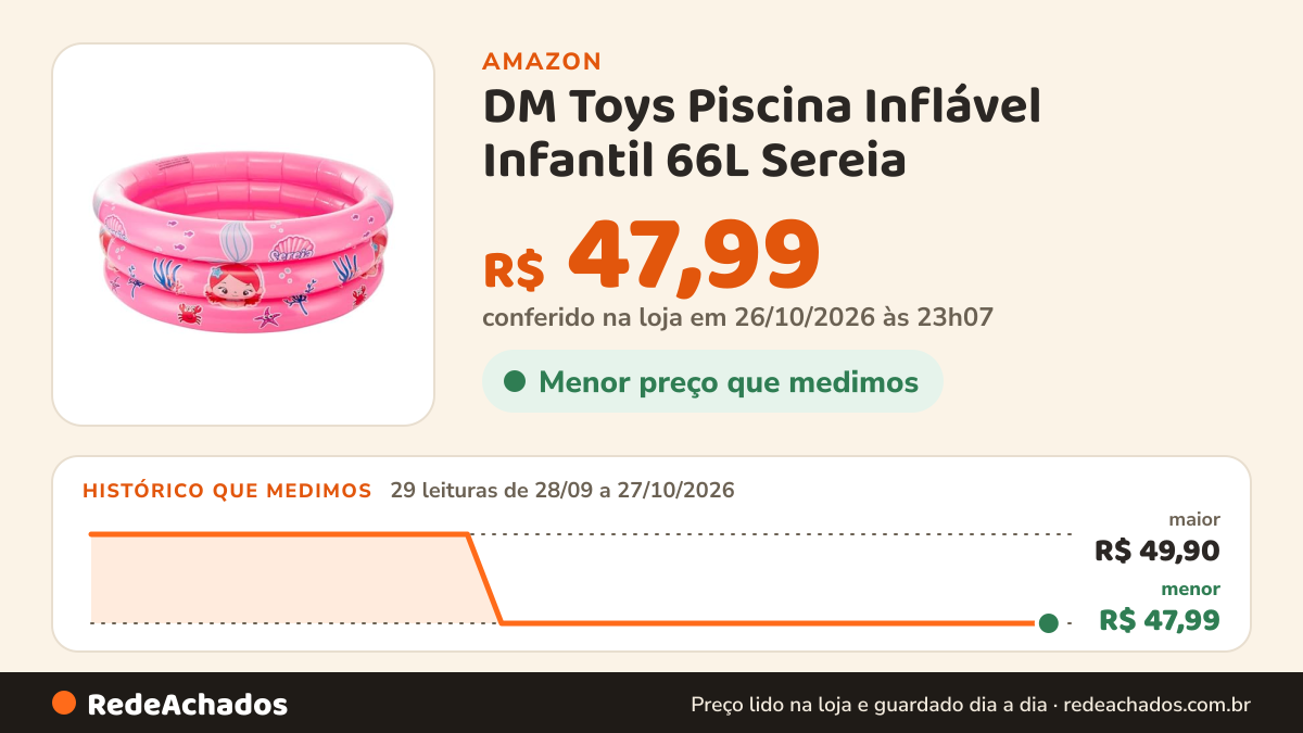 Histórico de preço de DM Toys Piscina Inflável Infantil 66L Sereia na Amazon: 29 leituras de 28/09/2026 a 27/10/2026, menor R$ 47,99, maior R$ 49,90; R$ 47,99 conferido em 26/10/2026 às 23h07