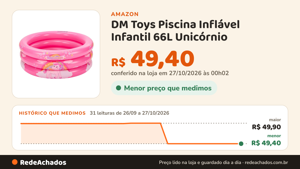 Histórico de preço de DM Toys Piscina Inflável Infantil 66L Unicórnio na Amazon: 31 leituras de 26/09/2026 a 27/10/2026, menor R$ 49,40, maior R$ 49,90; R$ 49,40 conferido em 27/10/2026 às 00h02