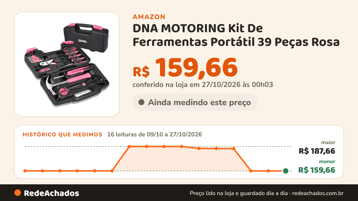 Histórico de preço de DNA MOTORING Kit De Ferramentas Portátil 39 Peças Rosa (Tools-0009) na Amazon: 16 leituras de 09/10/2026 a 27/10/2026, menor R$ 159,66, maior R$ 187,66; R$ 159,66 conferido em 27/10/2026 às 00h03