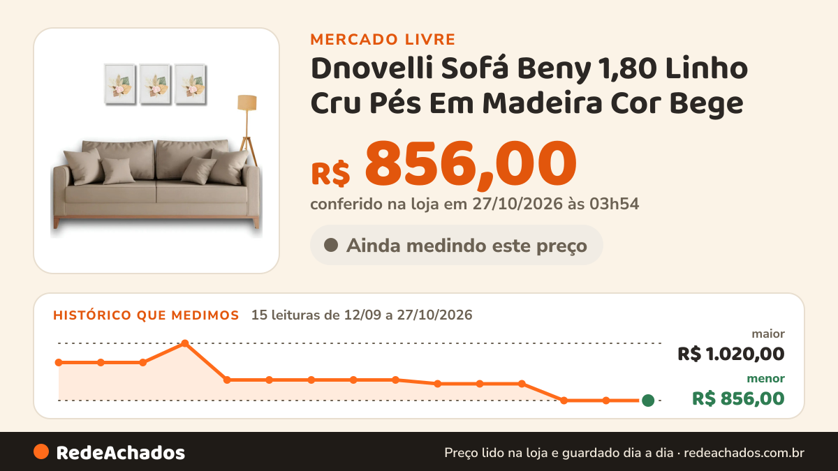 Histórico de preço de Dnovelli Sofá Beny 1,80 Linho Cru Pés Em Madeira Cor Bege no Mercado Livre: 15 leituras de 12/09/2026 a 27/10/2026, menor R$ 856,00, maior R$ 1.020,00; R$ 856,00 conferido em 27/10/2026 às 03h54