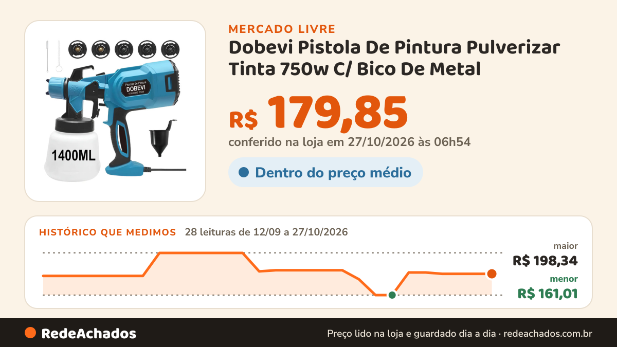 Histórico de preço de Dobevi Pistola De Pintura Pulverizar Tinta 750w C/ Bico De Metal no Mercado Livre: 28 leituras de 12/09/2026 a 27/10/2026, menor R$ 161,01, maior R$ 198,34; R$ 179,85 conferido em 27/10/2026 às 06h54