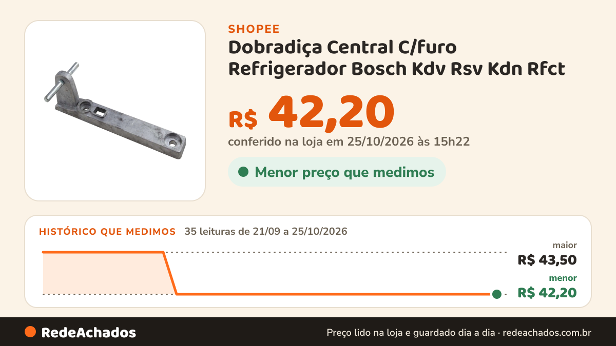 Histórico de preço de Dobradiça Central C/furo Refrigerador Bosch Kdv Rsv Kdn Rfct na Shopee: 35 leituras de 21/09/2026 a 25/10/2026, menor R$ 42,20, maior R$ 43,50; R$ 42,20 conferido em 25/10/2026 às 15h22