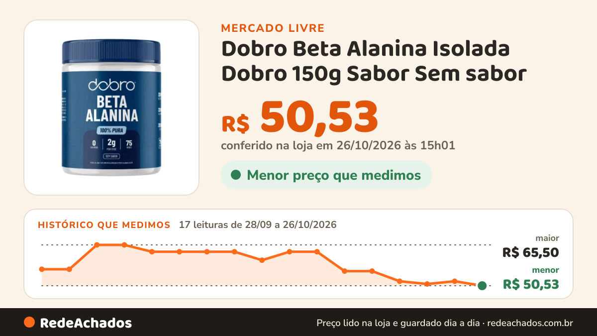 Histórico de preço de Dobro Beta Alanina Isolada Dobro 150g Sabor Sem sabor no Mercado Livre: 17 leituras de 28/09/2026 a 26/10/2026, menor R$ 50,53, maior R$ 65,50; R$ 50,53 conferido em 26/10/2026 às 15h01