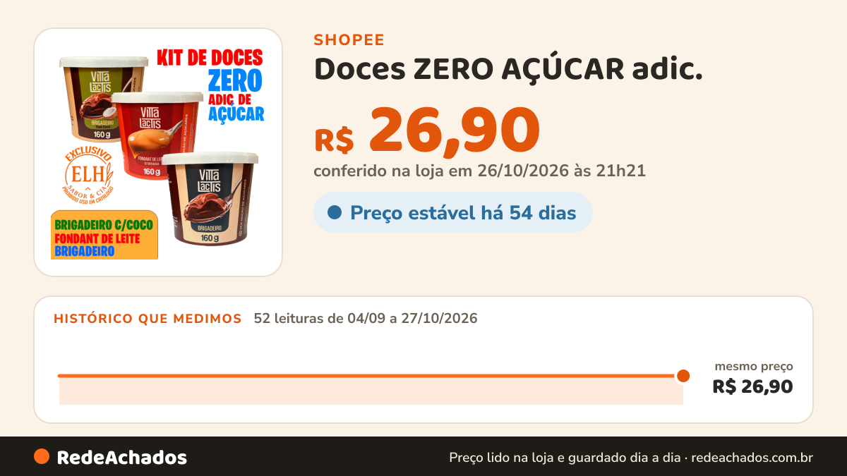 Histórico de preço de Doces ZERO AÇÚCAR adic. - Brigadeiro, Brigadeiro Coco e Doce de Leite (Fondant) - 160g - 1… na Shopee: 52 leituras de 04/09/2026 a 27/10/2026, mesmo preço, R$ 26,90, em todas; R$ 26,90 conferido em 26/10/2026 às 21h21