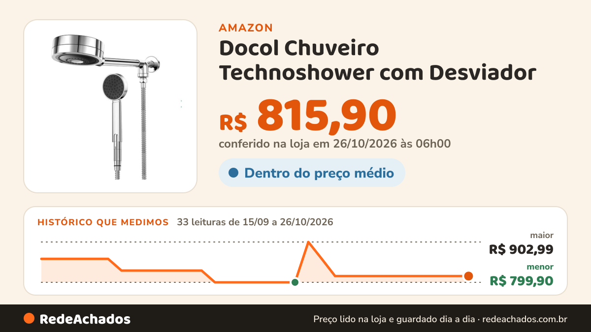 Histórico de preço de Docol Chuveiro Technoshower com Desviador - Cod.Novo: 90015116006 Cod.Antigo: 01511606 na Amazon: 33 leituras de 15/09/2026 a 26/10/2026, menor R$ 799,90, maior R$ 902,99; R$ 815,90 conferido em 26/10/2026 às 06h00