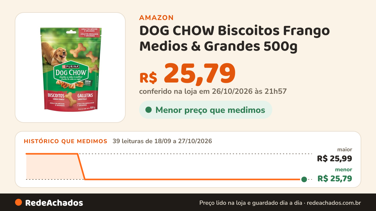 Histórico de preço de DOG CHOW Biscoitos Frango Medios & Grandes 500g na Amazon: 39 leituras de 18/09/2026 a 27/10/2026, menor R$ 25,79, maior R$ 25,99; R$ 25,79 conferido em 26/10/2026 às 21h57