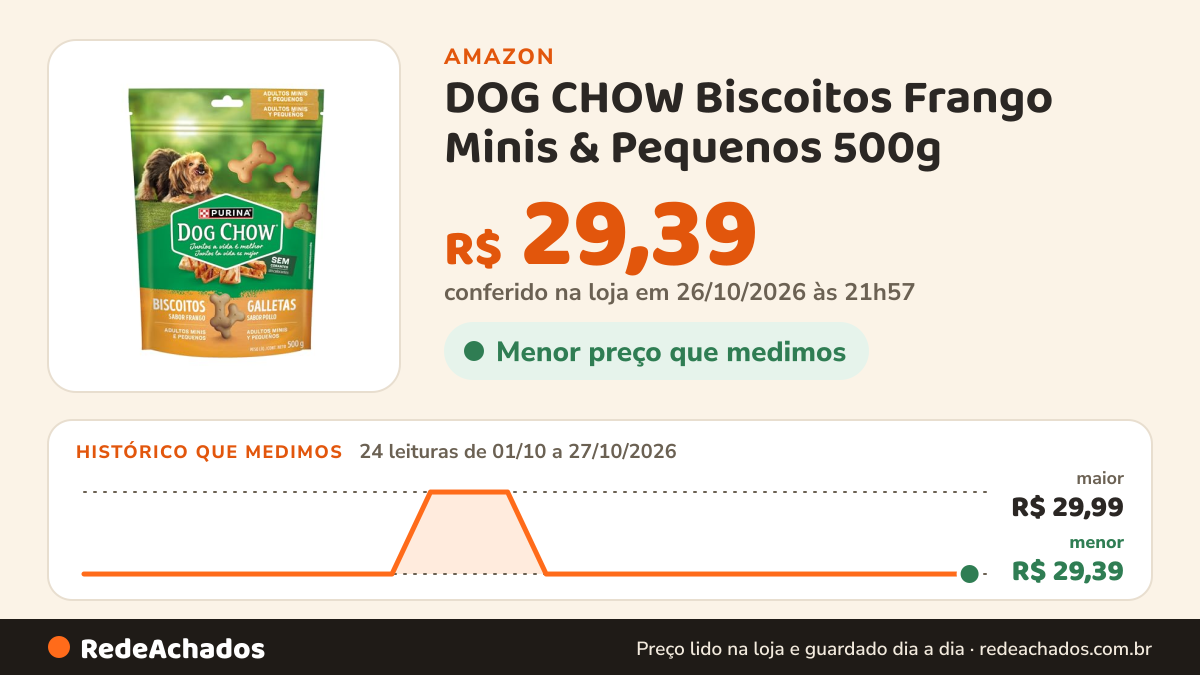 Histórico de preço de DOG CHOW Biscoitos Frango Minis & Pequenos 500g na Amazon: 24 leituras de 01/10/2026 a 27/10/2026, menor R$ 29,39, maior R$ 29,99; R$ 29,39 conferido em 26/10/2026 às 21h57