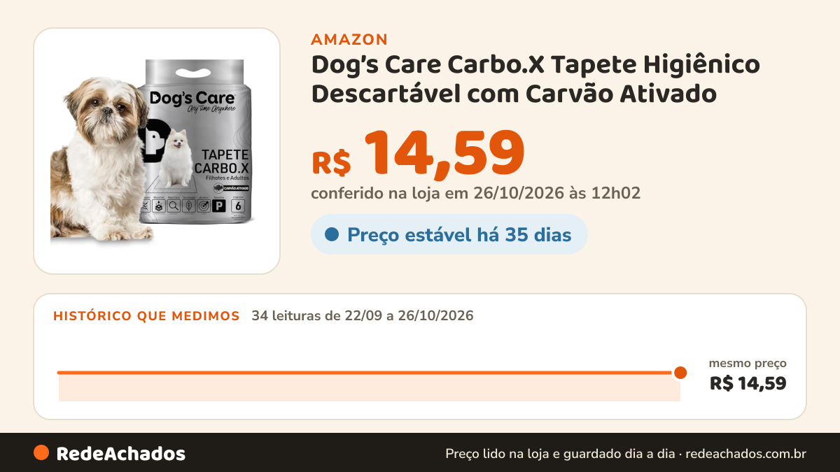 Histórico de preço de Dog’s Care Carbo.X Tapete Higiênico Descartável com Carvão Ativado – Controle de Odores e… na Amazon: 34 leituras de 22/09/2026 a 26/10/2026, mesmo preço, R$ 14,59, em todas; R$ 14,59 conferido em 26/10/2026 às 12h02