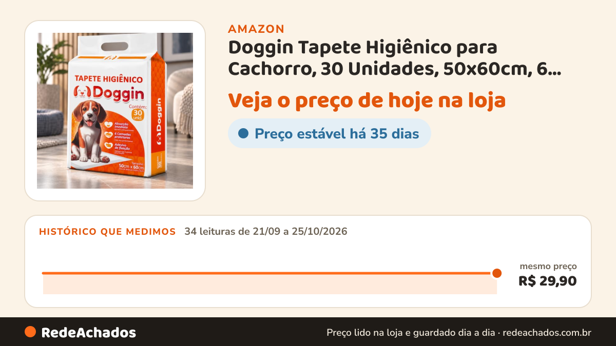 Histórico de preço de Doggin Tapete Higiênico para Cachorro, 30 Unidades, 50x60cm, 6 Camadas Protetoras… na Amazon: 34 leituras de 21/09/2026 a 25/10/2026, mesmo preço, R$ 29,90, em todas