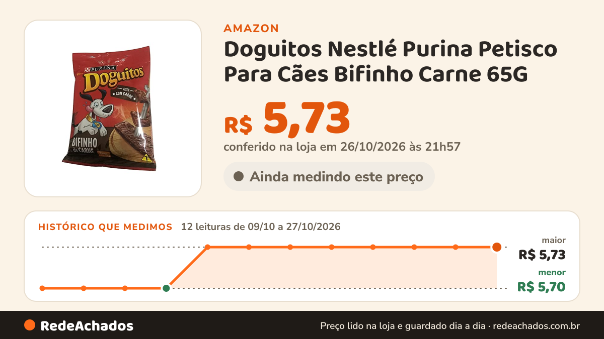 Histórico de preço de Doguitos Nestlé Purina Petisco Para Cães Bifinho Carne 65G na Amazon: 12 leituras de 09/10/2026 a 27/10/2026, menor R$ 5,70, maior R$ 5,73; R$ 5,73 conferido em 26/10/2026 às 21h57